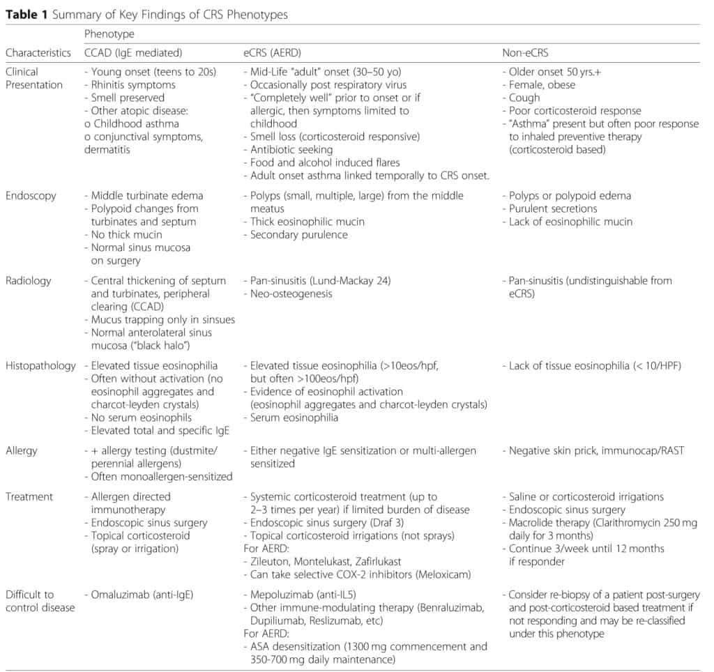 inflammatory subtypes of chronic sinusitis