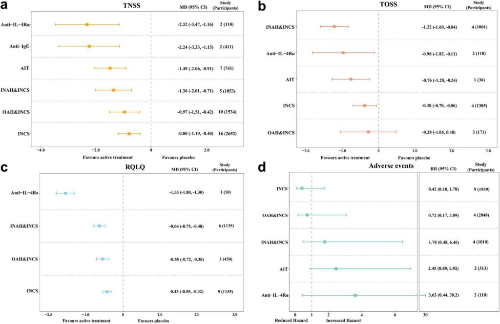 Forest plots of comparative efficacy and safety for all interventions versus placebo in treating moderate-to-severe allergic rhinitis. (a) Mean difference in TNSS change from the baseline. (b) Mean difference in TOSS change from the baseline. (c) Mean difference in RQLQ change from the baseline. (d) Risk ratio in AE. CI, confidence interval; INAH, intranasal antihistamines; INCS, intranasal corticosteroids; OAH, oral antihistamines; RQLQ, Rhinitis Quality of Life Questionnaire; RR, risk ratio; TNSS, Total Nasal Symptom Score; TOSS, Total Ocular Symptom Score.